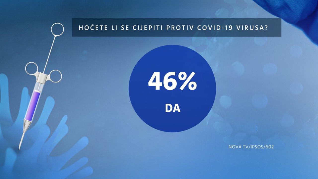 istrazivanje-nove-tv-cjepivo-protiv-korone-hocete-li-se-cijepiti-2-235638.jpeg