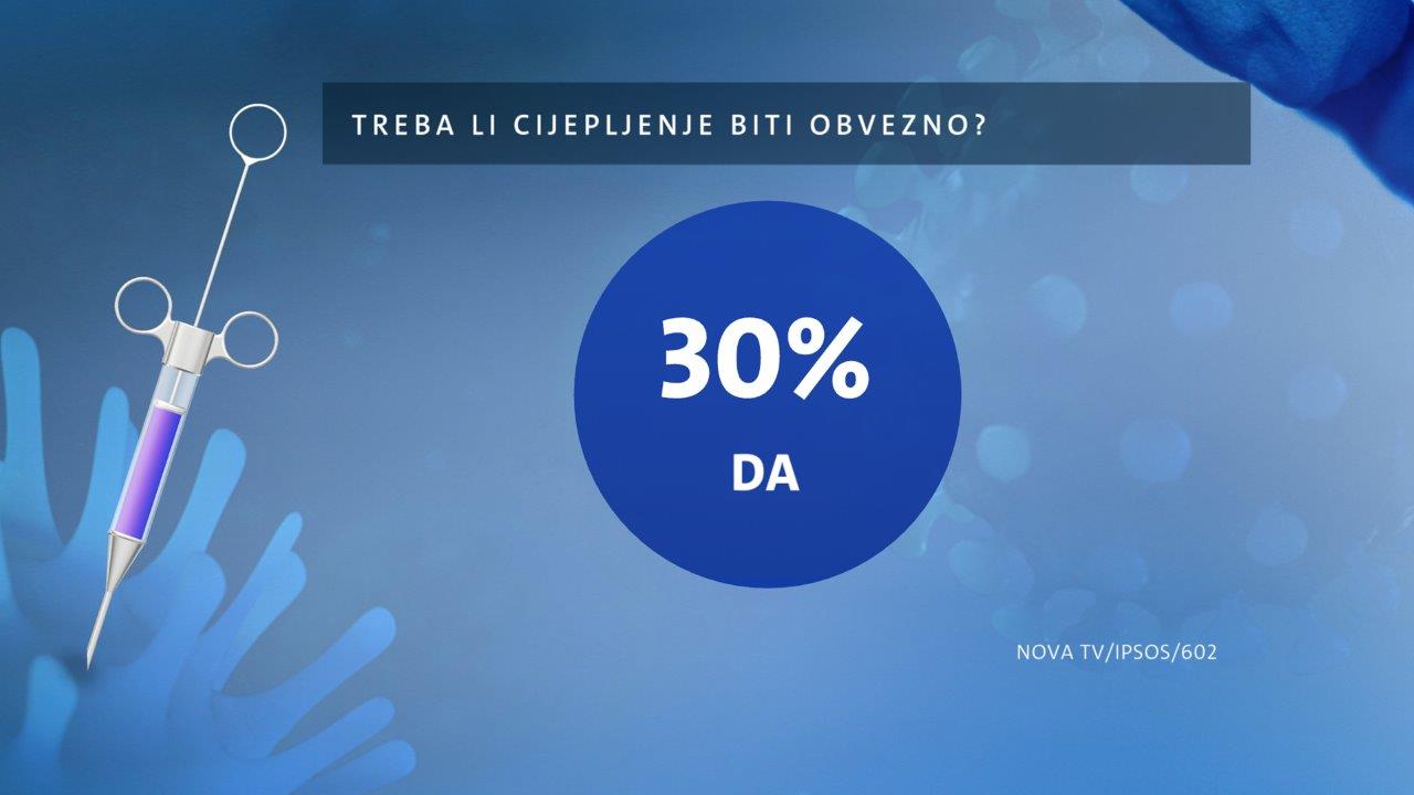 istrazivanje-nove-tv-cjepivo-protiv-korone-treba-li-biti-obvezno-3-235652.jpeg