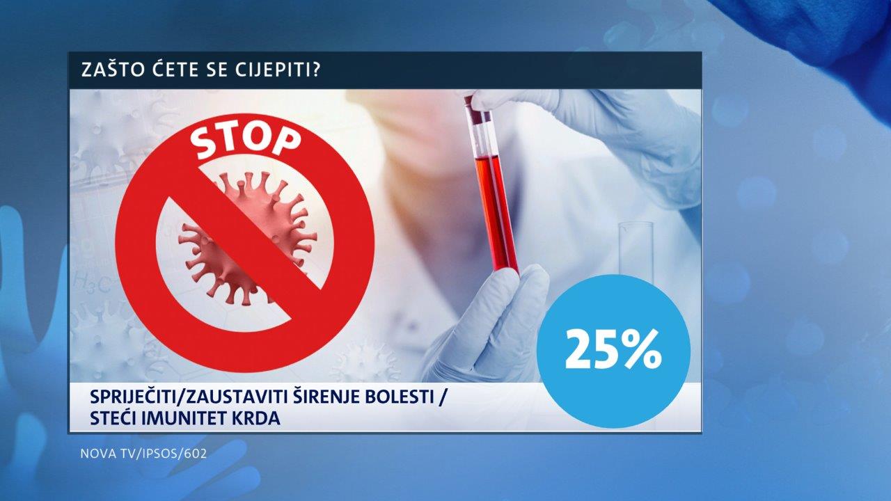 istrazivanje-nove-tv-cjepivo-protiv-korone-zasto-cete-se-cijepiti-4-235633.jpeg