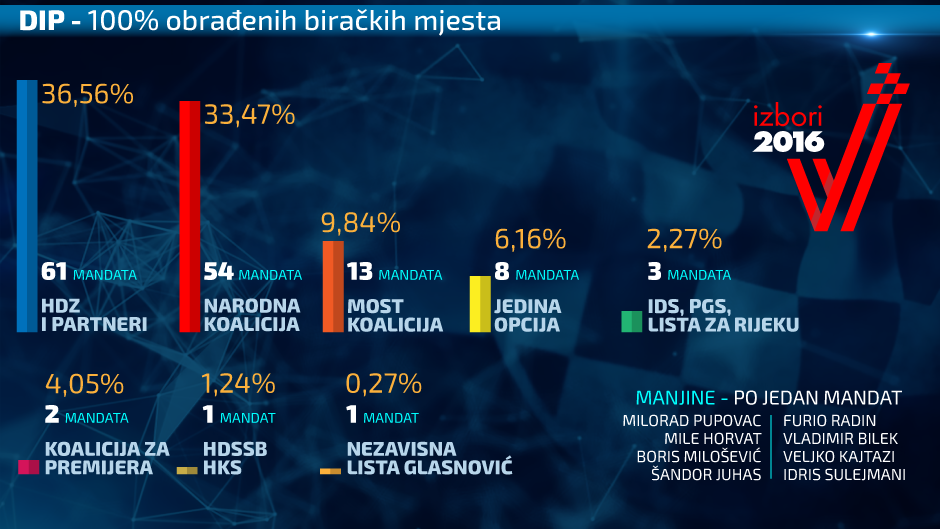Izbori-HR-2016-DIP-100-posto