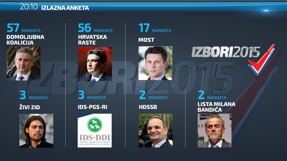 izbori-izlazna-anketa-20h-1