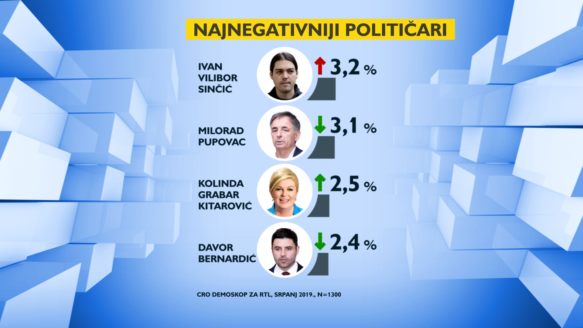 najnegativniji-politicar-2-181915.png