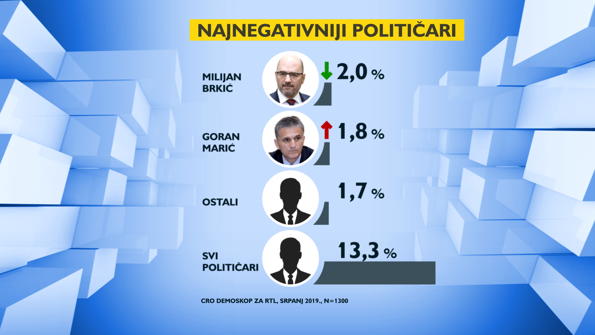 najnegativniji-politicar-3-181916.png