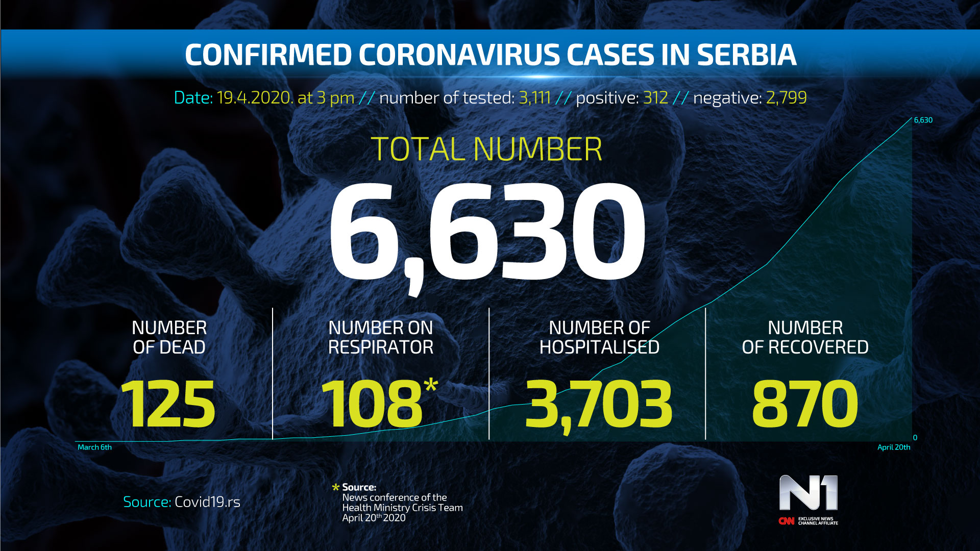 NOVO-3-ENG-Covid19-broj-zarazenih-SRB-WEB-POSTER-20.4