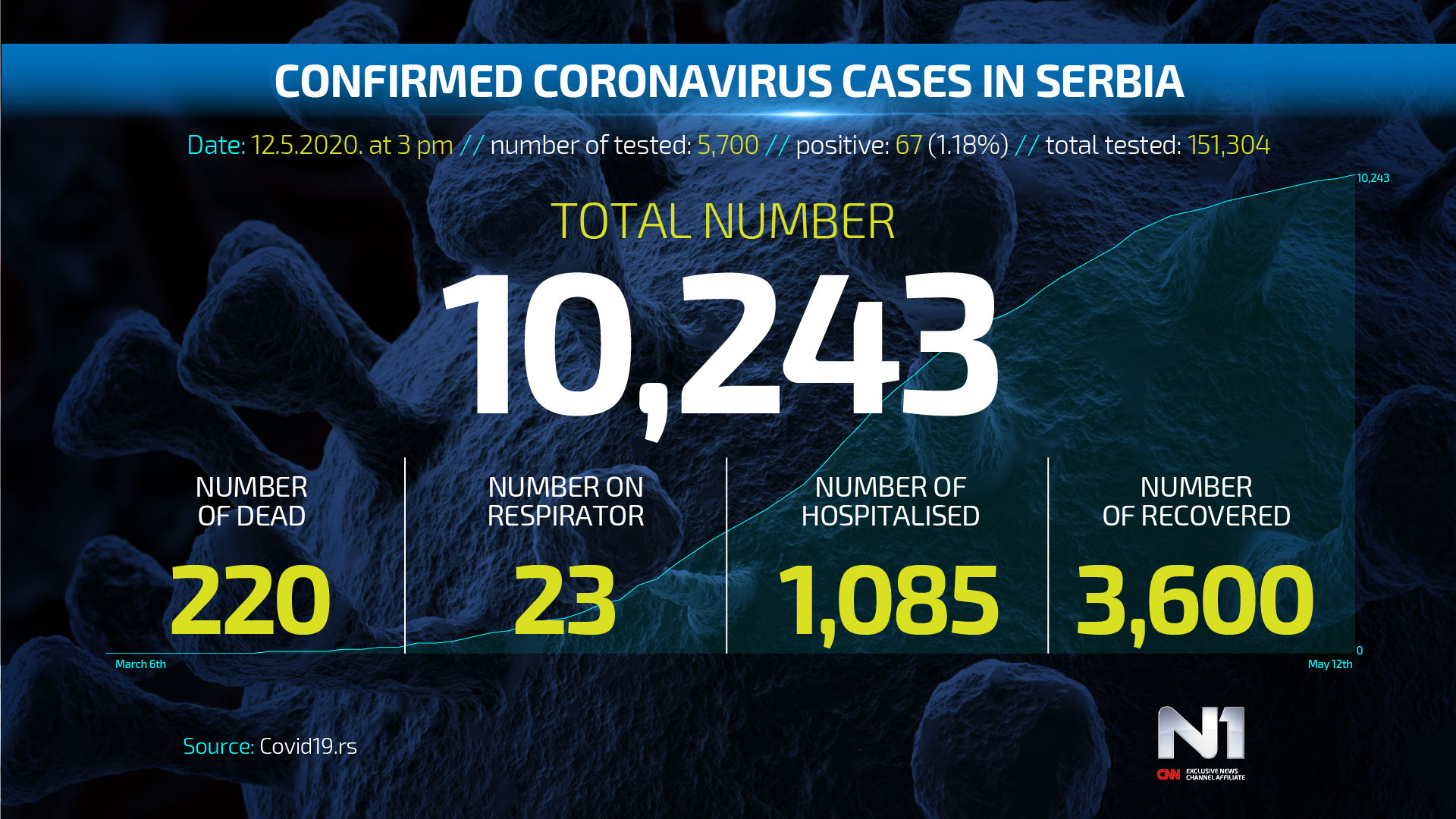 NOVO-ENG-Covid19-broj-zarazenih-SRB-WEB-POSTER-12.5