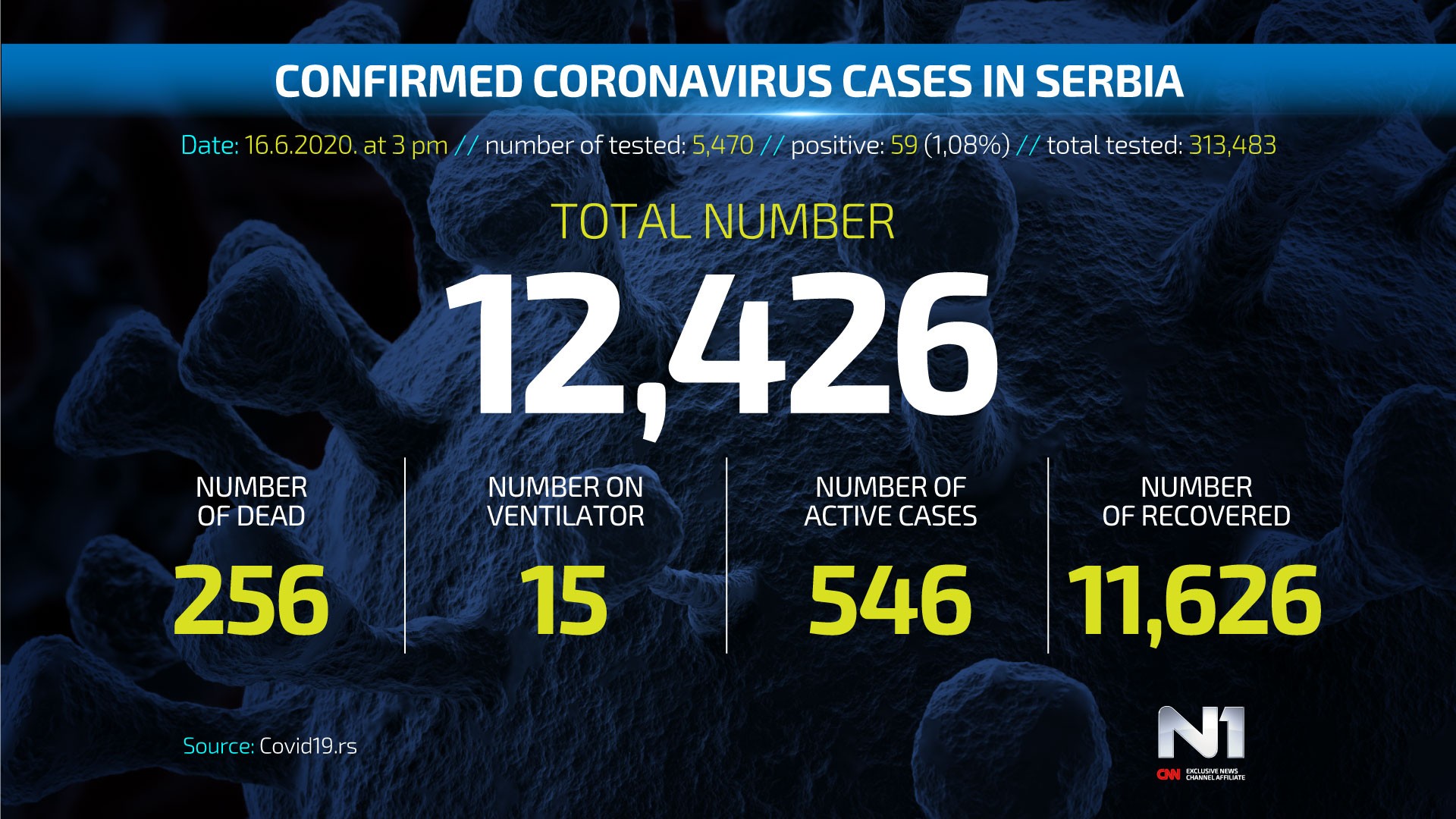 NOVO-ENG-Covid19-broj-zarazenih-SRB-WEB-POSTER-16.6