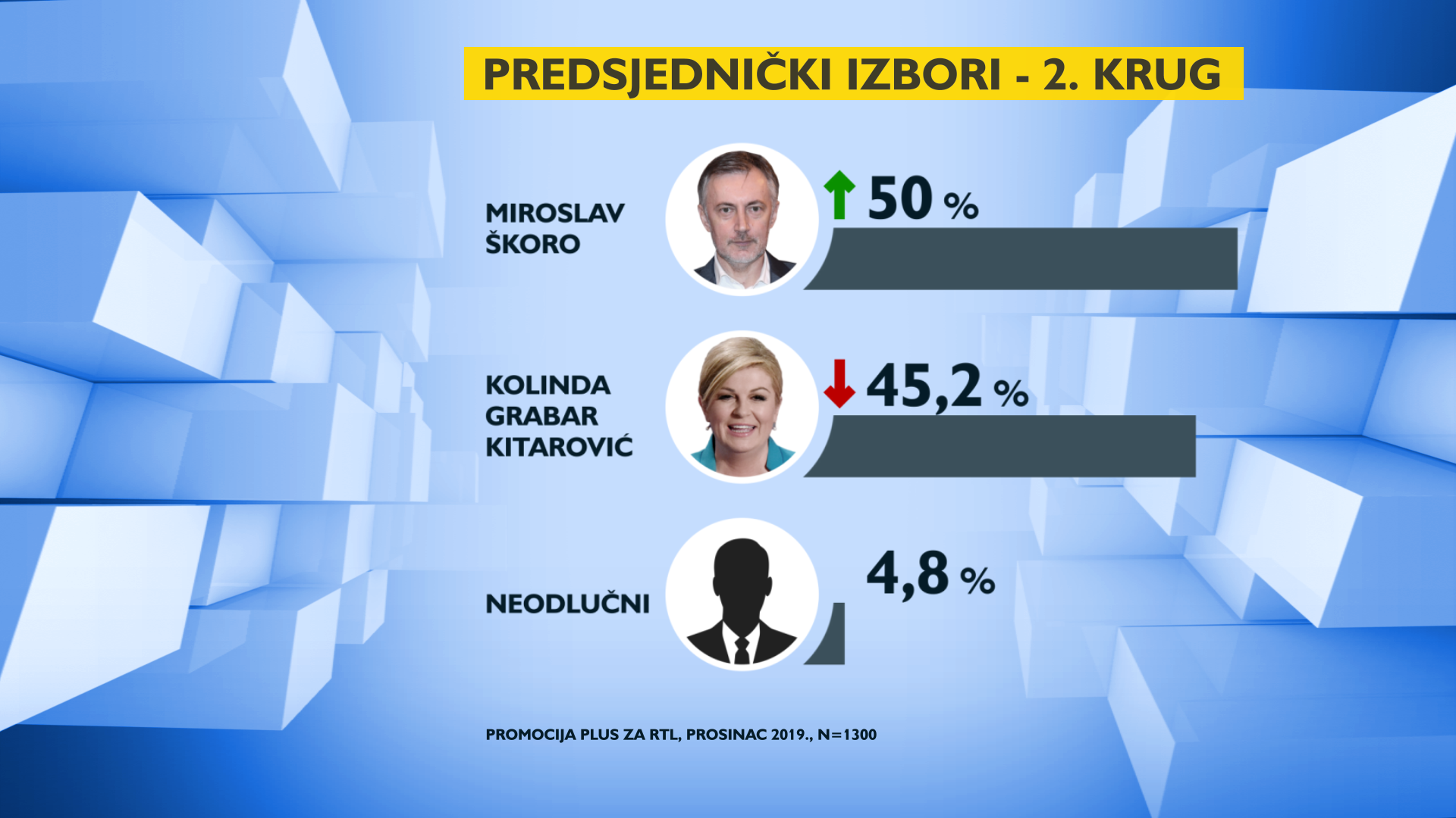 predsjdnicki-izbori-2-krug-skoro-grabar-kitarovic-202357.png