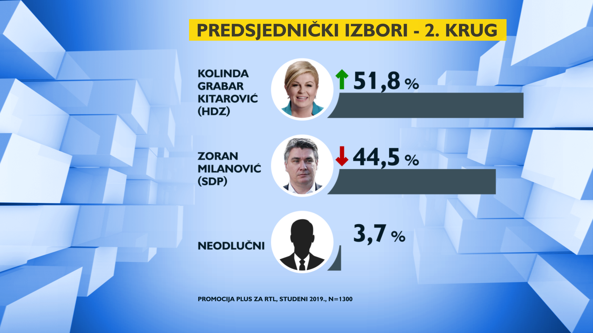 predsjednicki-izbori-2-krug-grabar-kitarovic-milanovic-200142.png