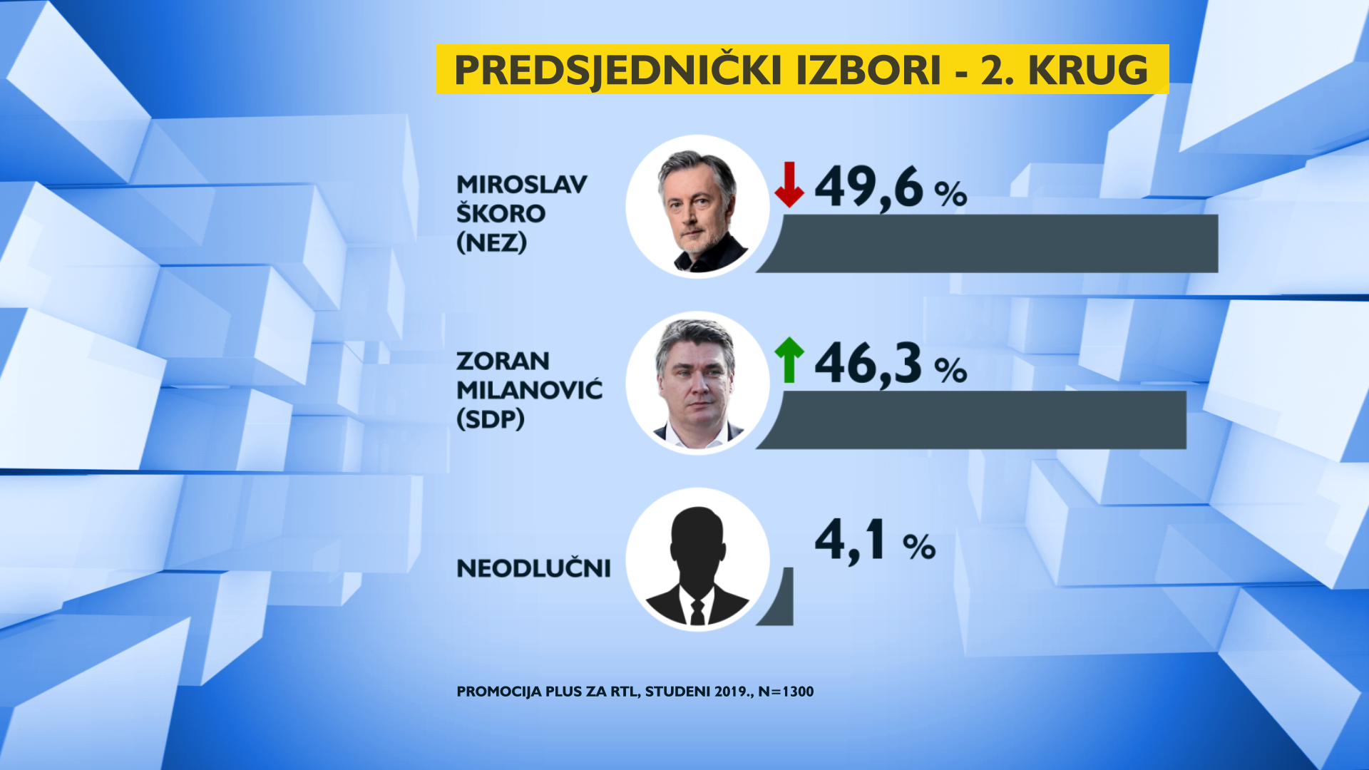 predsjednicki-izbori-2-krug-skoro-milanovic-200144.png