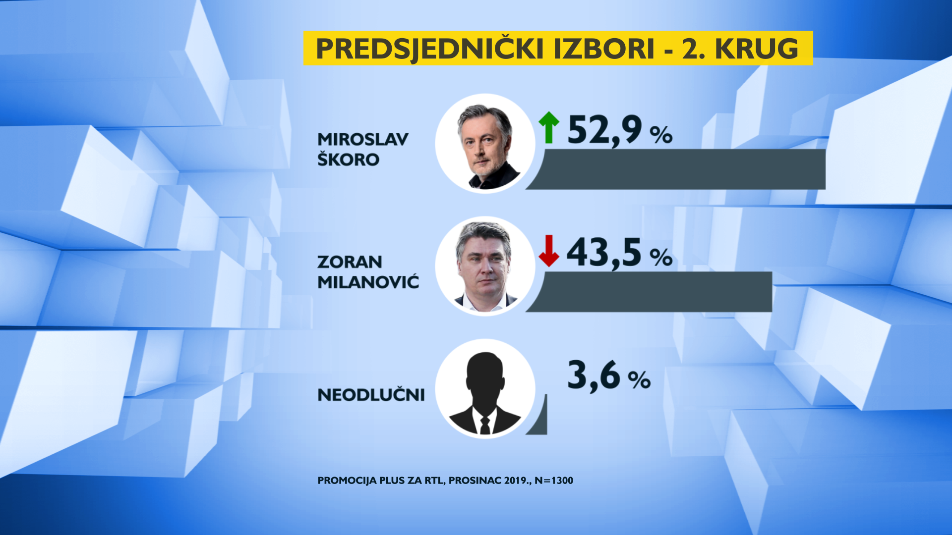 predsjednicki-izbori-2-krug-skoro-milanovic-202358.png