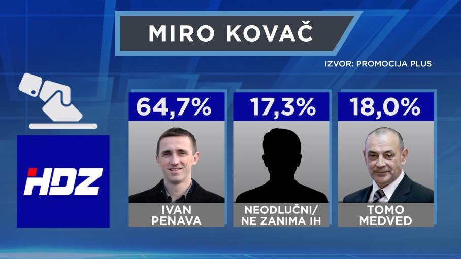 rejting-hdz-izbori-5-207040.jpeg