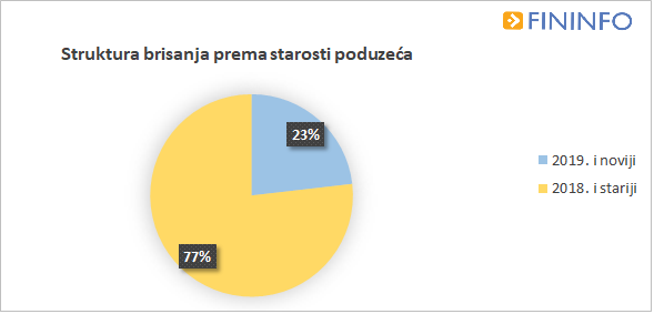 struktura-brisanja-prema-starosti-40149-210909.png