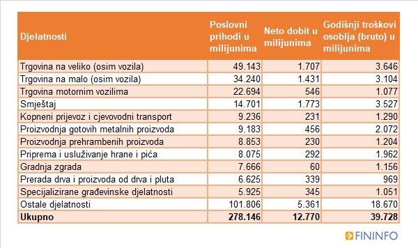 tablica-3-djelatnosti-prihodi-dobit-troskovi-osoblja-212371.jpeg