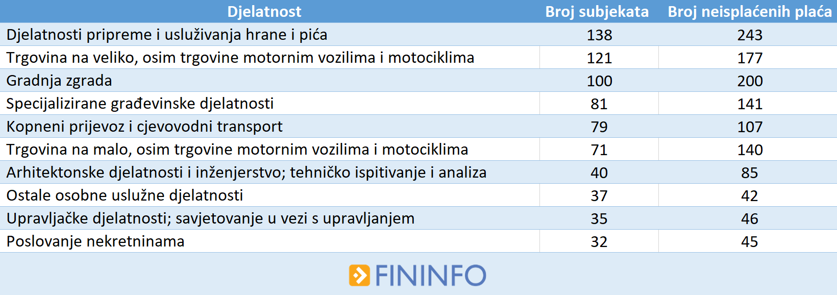 tablica1-djelatnost-broj-subjekata-broj-neispl-placa-213178.png