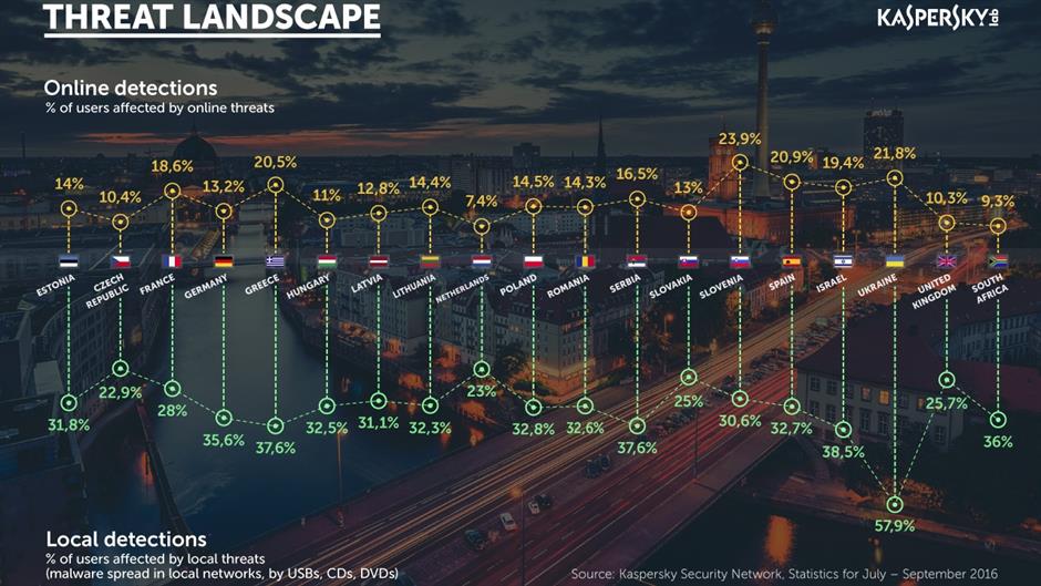 Threat Landscape Infographics