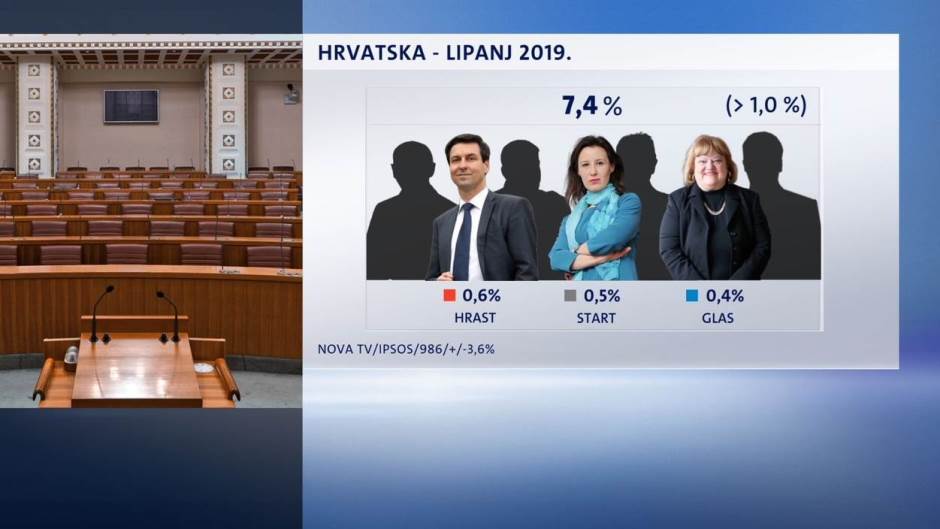 thumbnail-crobarometar-lipanj-2019-embargo-dok-rezultate-ne-objavi-dnevnik-nove-tv-4-181240.jpeg