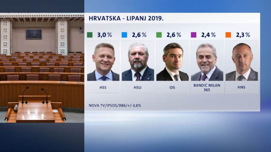 thumbnail-crobarometar-lipanj-2019-embargo-dok-rezultate-ne-objavi-dnevnik-nove-tv-2-181238.jpeg