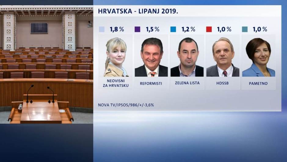 thumbnail-crobarometar-lipanj-2019-embargo-dok-rezultate-ne-objavi-dnevnik-nove-tv-3-181239.jpeg