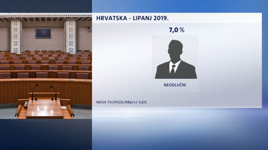 thumbnail-crobarometar-lipanj-2019-embargo-dok-rezultate-ne-objavi-dnevnik-nove-tv-5-181241.jpeg