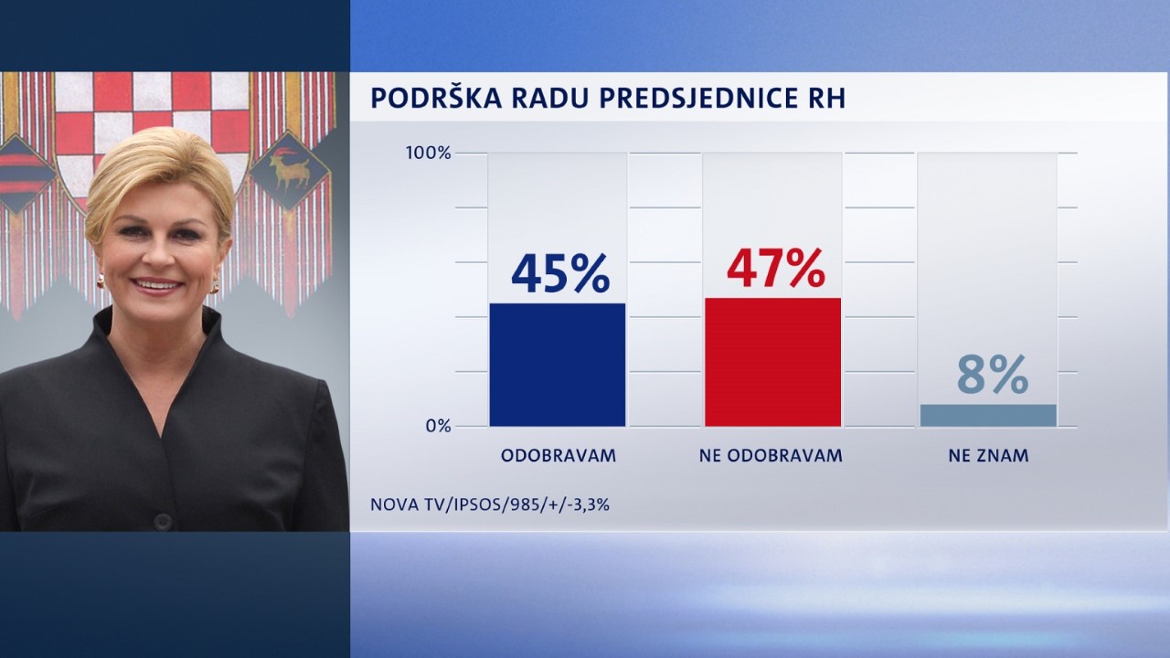 thumbnail-crobarometar-svibanj-2019-podrska-radu-predsjednice-179040.jpeg