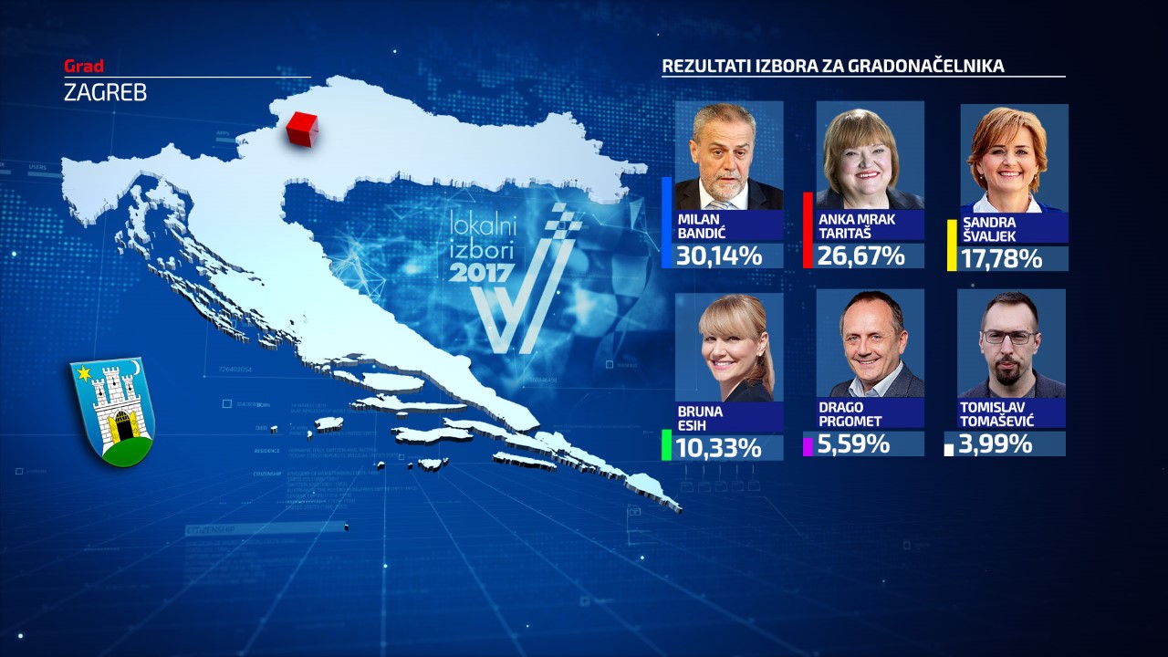 thumbnail_izbori hrvatska 2017 primer gradonacelnik procenti zagreb
