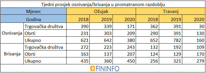 tjedni-prosjek-osnivanja-i-brisanja-40145-210905.png