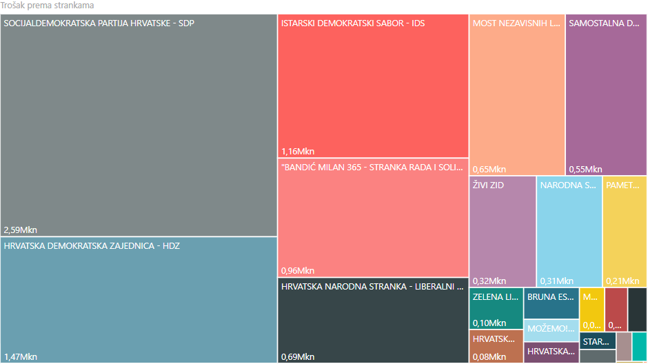 trosak_prema_strankama2 0
