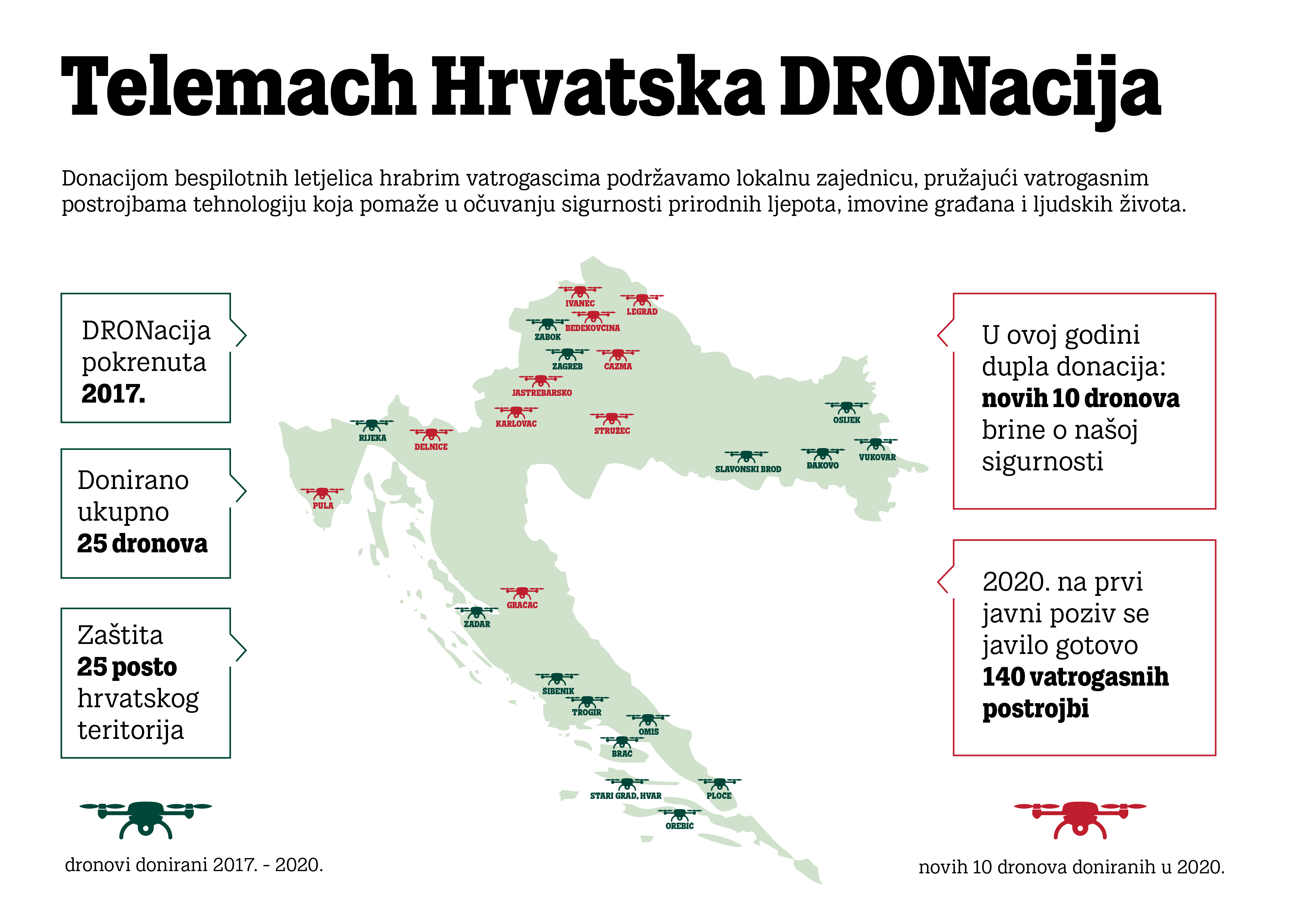 u-sklopu-dronacije-donirano-novih-10-dronova-234967.jpeg