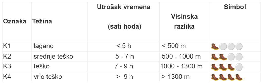 lagane planinarske staze