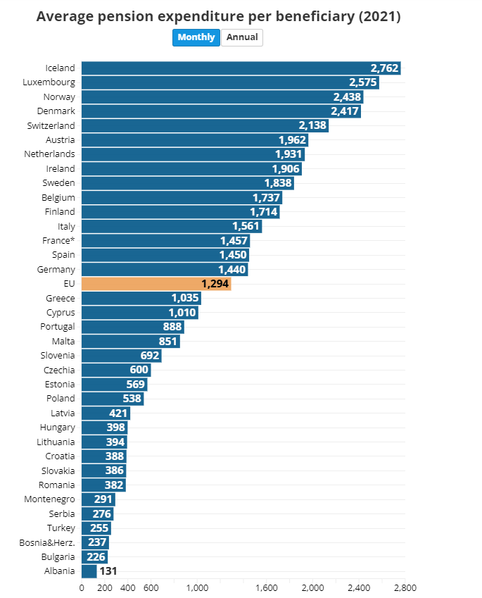 prosječne mirovine u Europskoj uniji