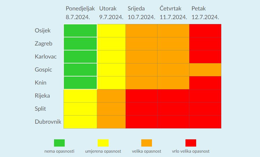 Zbog toplinskog vala izdan niz upozorenja.