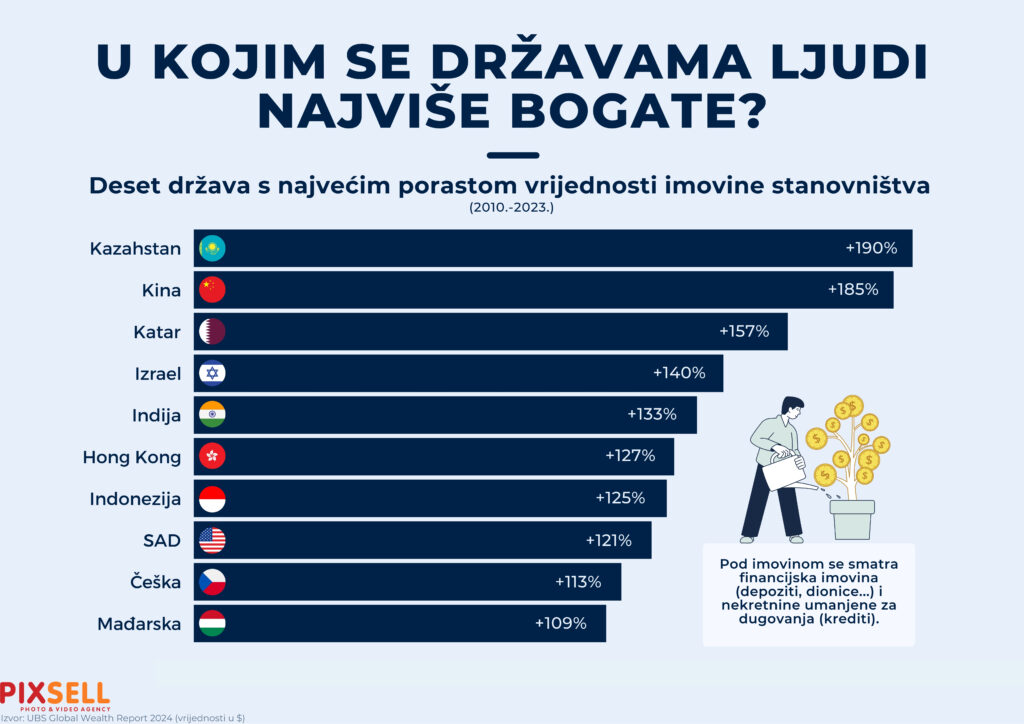  Infografika: U kojim se državama ljudi najviše bogate 