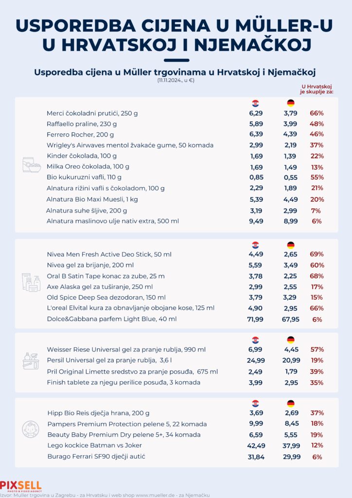 infografika usporedbe cijena mullera u njemačkoj i hrvatskoj