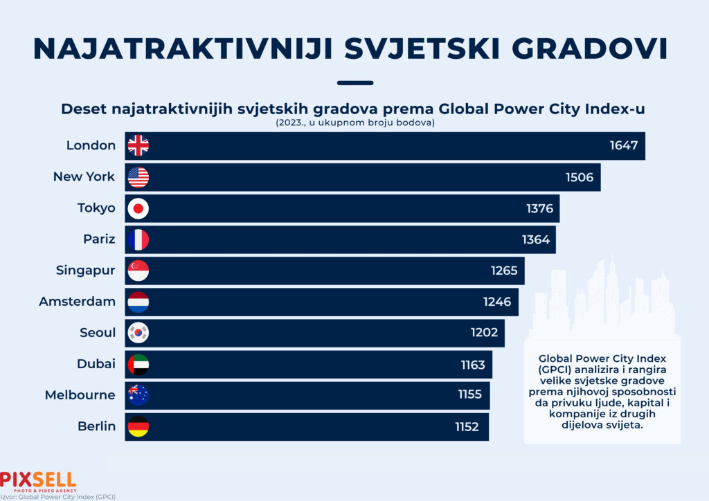 Infografika: Najatraktivniji svjetski gradovi