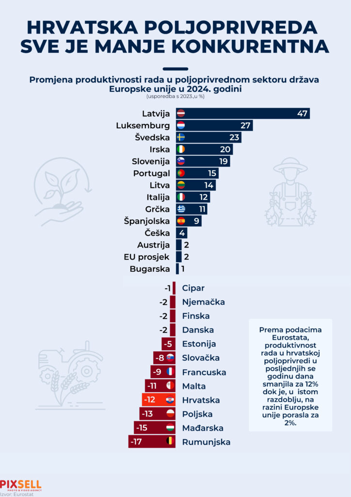 Infografika: Hrvatska poljoprivreda sve je manje konkurentna