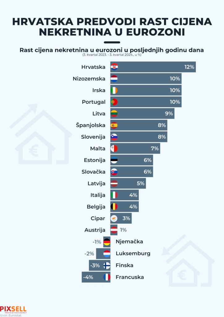 Infografika: Cijene nekretnina